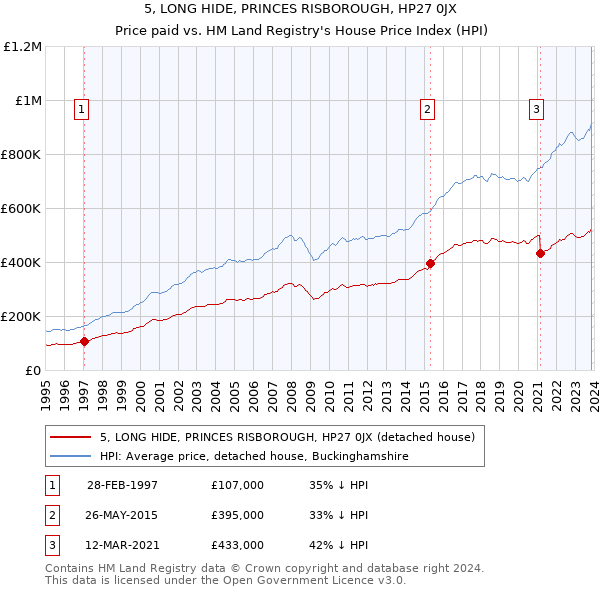 5, LONG HIDE, PRINCES RISBOROUGH, HP27 0JX: Price paid vs HM Land Registry's House Price Index