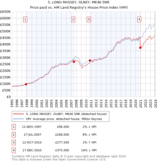 5, LONG MASSEY, OLNEY, MK46 5NR: Price paid vs HM Land Registry's House Price Index