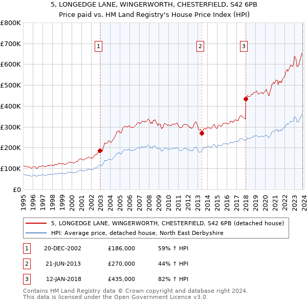 5, LONGEDGE LANE, WINGERWORTH, CHESTERFIELD, S42 6PB: Price paid vs HM Land Registry's House Price Index