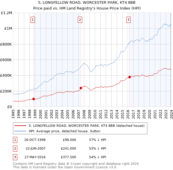 5, LONGFELLOW ROAD, WORCESTER PARK, KT4 8BB: Price paid vs HM Land Registry's House Price Index
