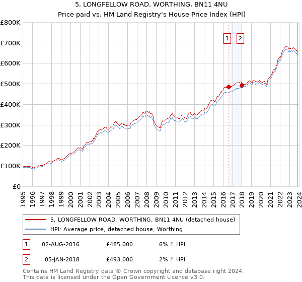 5, LONGFELLOW ROAD, WORTHING, BN11 4NU: Price paid vs HM Land Registry's House Price Index