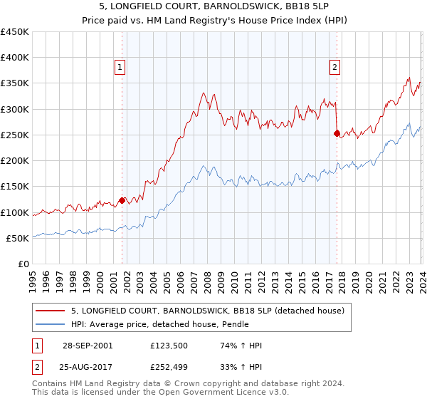 5, LONGFIELD COURT, BARNOLDSWICK, BB18 5LP: Price paid vs HM Land Registry's House Price Index