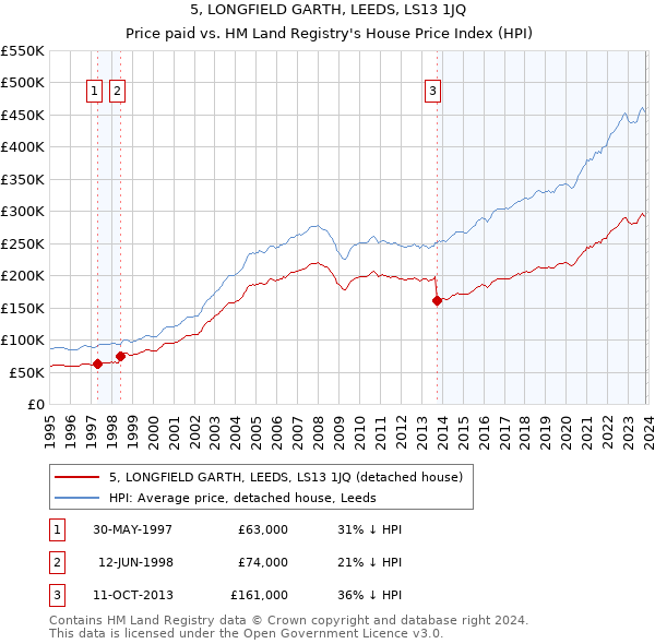 5, LONGFIELD GARTH, LEEDS, LS13 1JQ: Price paid vs HM Land Registry's House Price Index