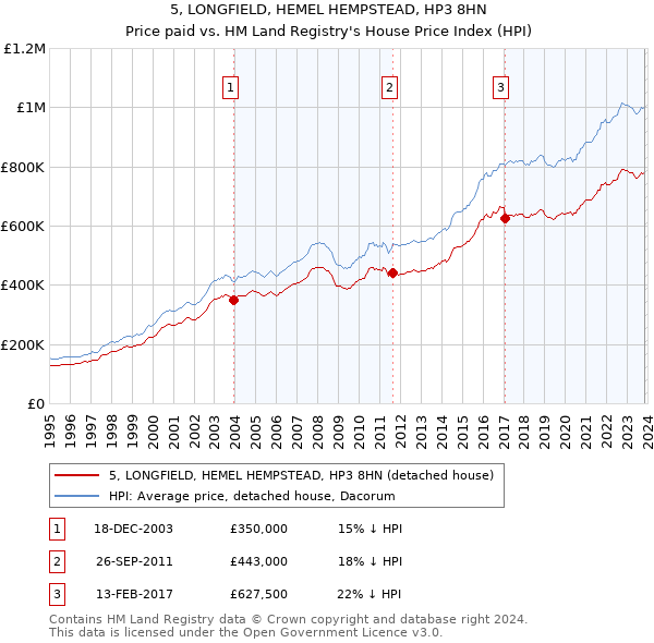 5, LONGFIELD, HEMEL HEMPSTEAD, HP3 8HN: Price paid vs HM Land Registry's House Price Index