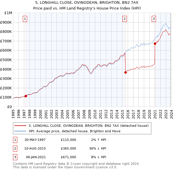 5, LONGHILL CLOSE, OVINGDEAN, BRIGHTON, BN2 7AX: Price paid vs HM Land Registry's House Price Index