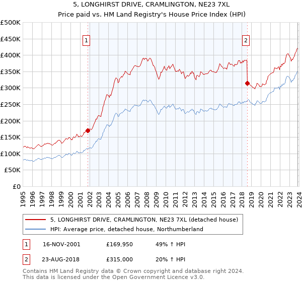 5, LONGHIRST DRIVE, CRAMLINGTON, NE23 7XL: Price paid vs HM Land Registry's House Price Index