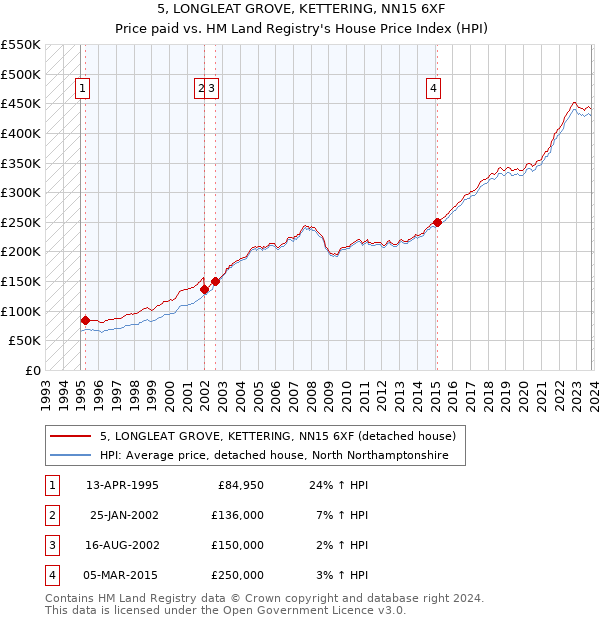 5, LONGLEAT GROVE, KETTERING, NN15 6XF: Price paid vs HM Land Registry's House Price Index