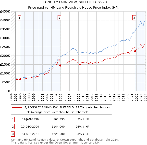 5, LONGLEY FARM VIEW, SHEFFIELD, S5 7JX: Price paid vs HM Land Registry's House Price Index