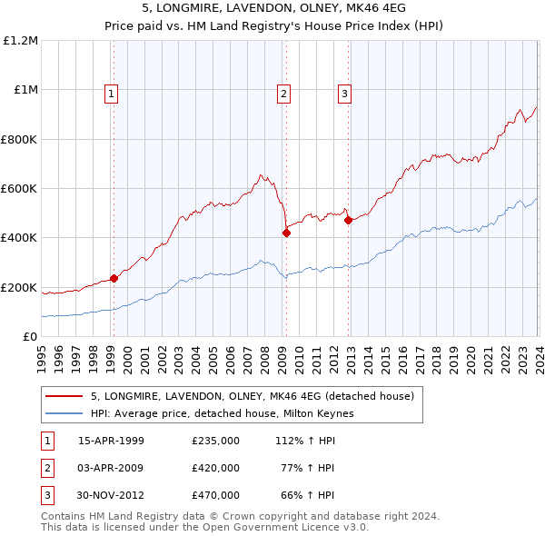 5, LONGMIRE, LAVENDON, OLNEY, MK46 4EG: Price paid vs HM Land Registry's House Price Index