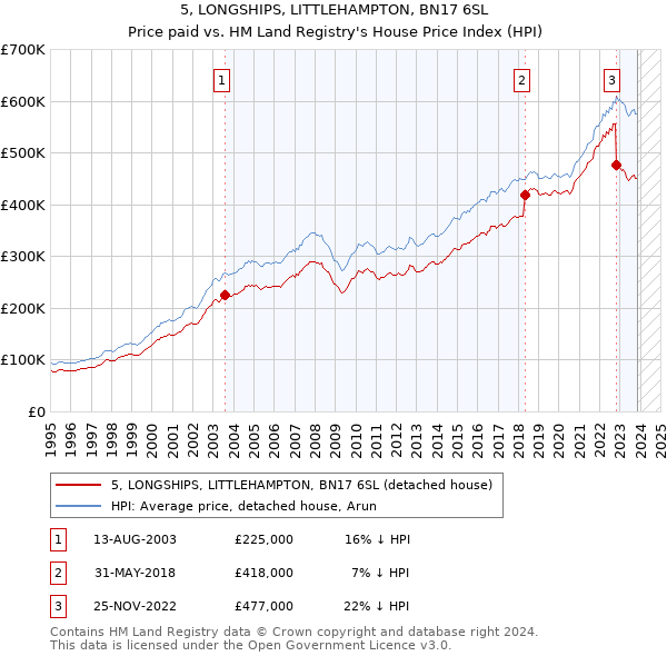 5, LONGSHIPS, LITTLEHAMPTON, BN17 6SL: Price paid vs HM Land Registry's House Price Index