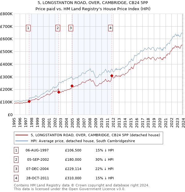 5, LONGSTANTON ROAD, OVER, CAMBRIDGE, CB24 5PP: Price paid vs HM Land Registry's House Price Index