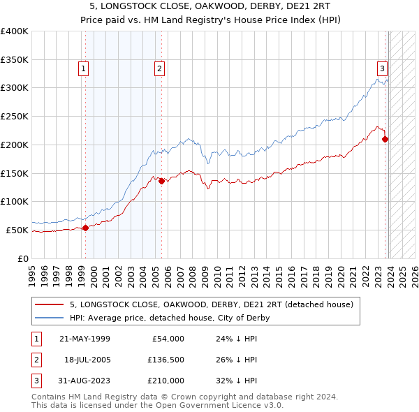 5, LONGSTOCK CLOSE, OAKWOOD, DERBY, DE21 2RT: Price paid vs HM Land Registry's House Price Index