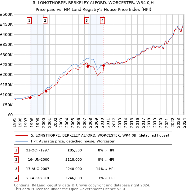 5, LONGTHORPE, BERKELEY ALFORD, WORCESTER, WR4 0JH: Price paid vs HM Land Registry's House Price Index