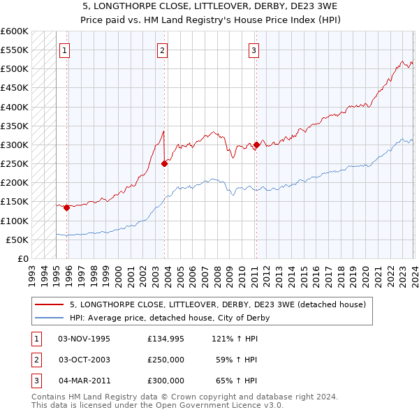 5, LONGTHORPE CLOSE, LITTLEOVER, DERBY, DE23 3WE: Price paid vs HM Land Registry's House Price Index