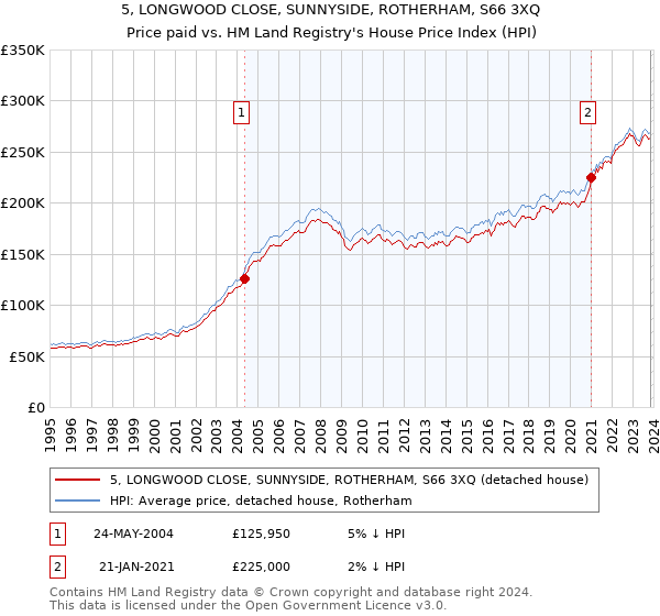 5, LONGWOOD CLOSE, SUNNYSIDE, ROTHERHAM, S66 3XQ: Price paid vs HM Land Registry's House Price Index