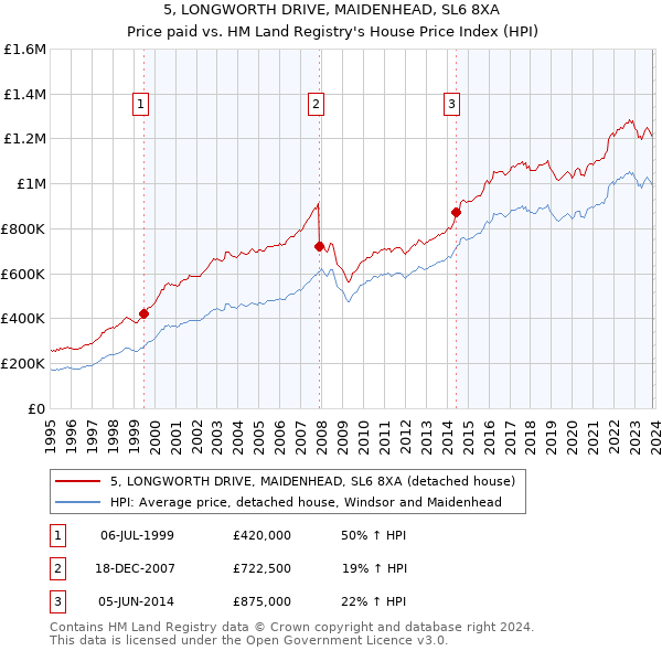 5, LONGWORTH DRIVE, MAIDENHEAD, SL6 8XA: Price paid vs HM Land Registry's House Price Index