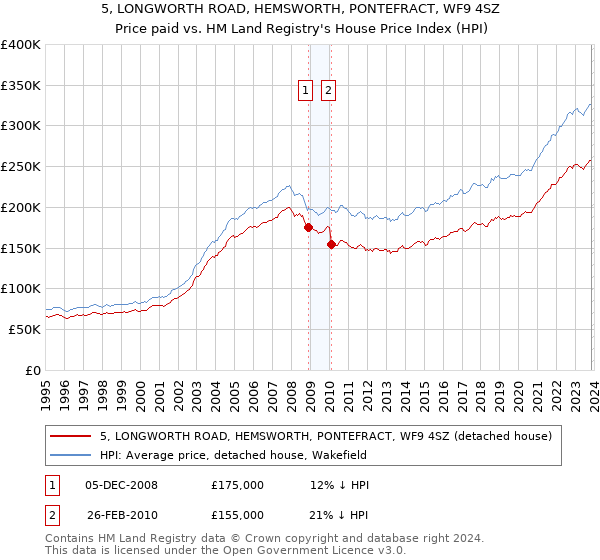 5, LONGWORTH ROAD, HEMSWORTH, PONTEFRACT, WF9 4SZ: Price paid vs HM Land Registry's House Price Index