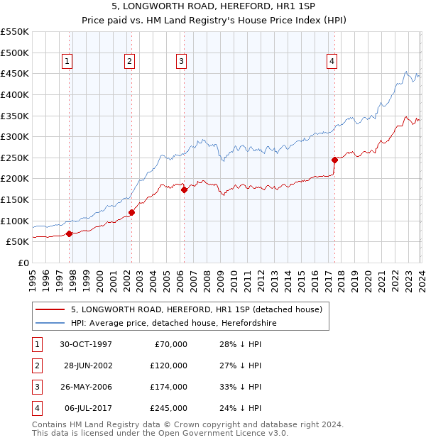 5, LONGWORTH ROAD, HEREFORD, HR1 1SP: Price paid vs HM Land Registry's House Price Index