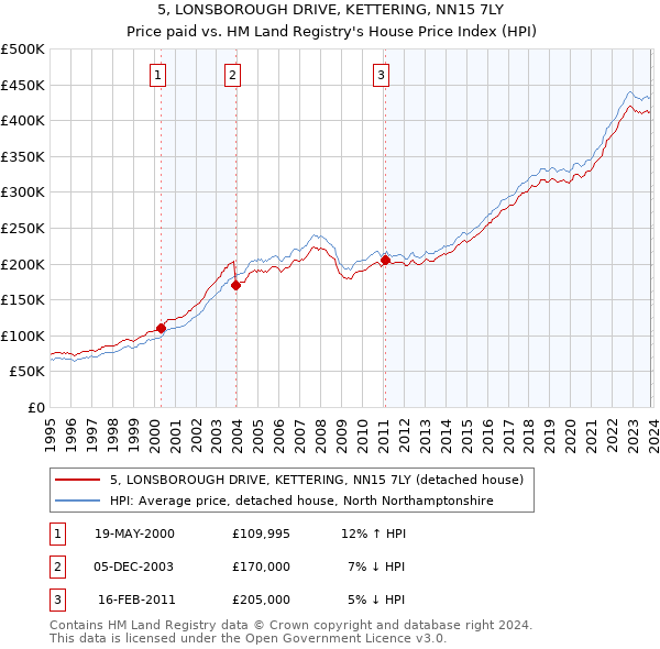 5, LONSBOROUGH DRIVE, KETTERING, NN15 7LY: Price paid vs HM Land Registry's House Price Index