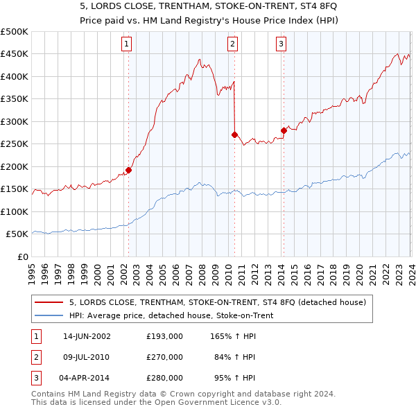5, LORDS CLOSE, TRENTHAM, STOKE-ON-TRENT, ST4 8FQ: Price paid vs HM Land Registry's House Price Index
