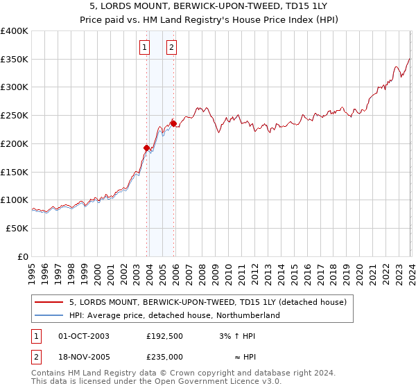 5, LORDS MOUNT, BERWICK-UPON-TWEED, TD15 1LY: Price paid vs HM Land Registry's House Price Index