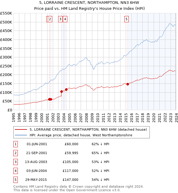 5, LORRAINE CRESCENT, NORTHAMPTON, NN3 6HW: Price paid vs HM Land Registry's House Price Index