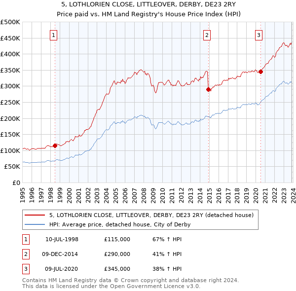 5, LOTHLORIEN CLOSE, LITTLEOVER, DERBY, DE23 2RY: Price paid vs HM Land Registry's House Price Index