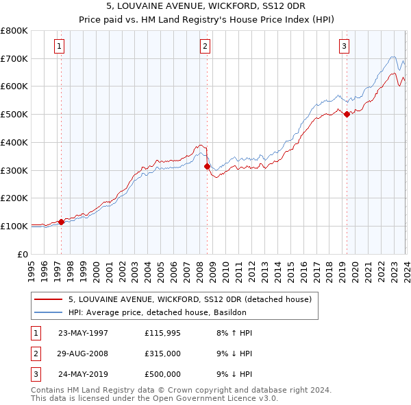 5, LOUVAINE AVENUE, WICKFORD, SS12 0DR: Price paid vs HM Land Registry's House Price Index