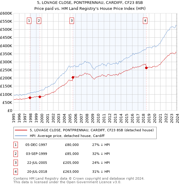 5, LOVAGE CLOSE, PONTPRENNAU, CARDIFF, CF23 8SB: Price paid vs HM Land Registry's House Price Index