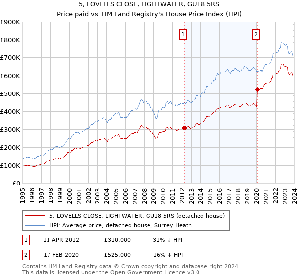 5, LOVELLS CLOSE, LIGHTWATER, GU18 5RS: Price paid vs HM Land Registry's House Price Index