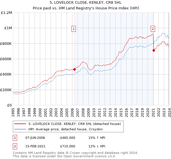 5, LOVELOCK CLOSE, KENLEY, CR8 5HL: Price paid vs HM Land Registry's House Price Index