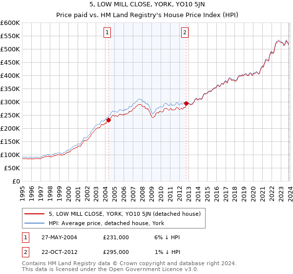 5, LOW MILL CLOSE, YORK, YO10 5JN: Price paid vs HM Land Registry's House Price Index