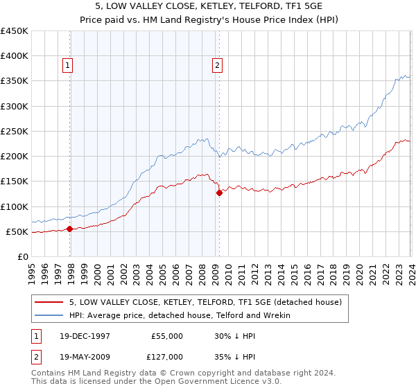 5, LOW VALLEY CLOSE, KETLEY, TELFORD, TF1 5GE: Price paid vs HM Land Registry's House Price Index