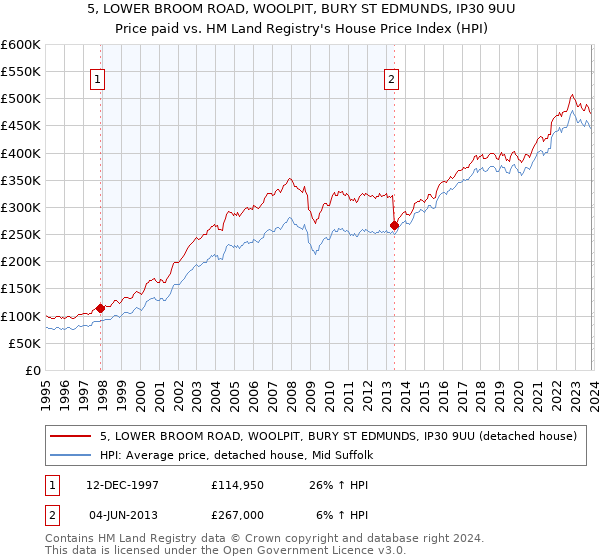 5, LOWER BROOM ROAD, WOOLPIT, BURY ST EDMUNDS, IP30 9UU: Price paid vs HM Land Registry's House Price Index