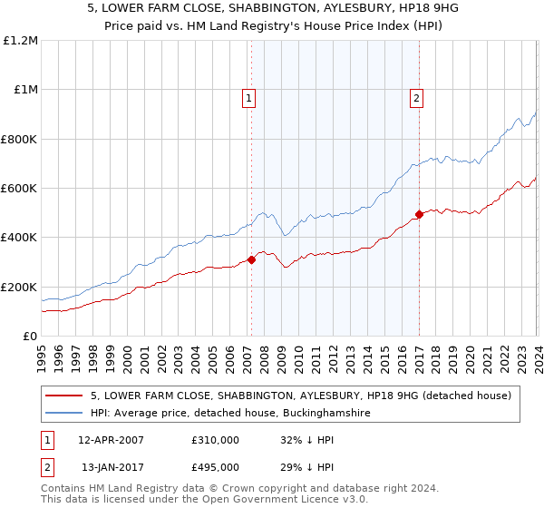 5, LOWER FARM CLOSE, SHABBINGTON, AYLESBURY, HP18 9HG: Price paid vs HM Land Registry's House Price Index