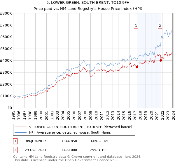5, LOWER GREEN, SOUTH BRENT, TQ10 9FH: Price paid vs HM Land Registry's House Price Index