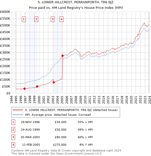 5, LOWER HILLCREST, PERRANPORTH, TR6 0JZ: Price paid vs HM Land Registry's House Price Index