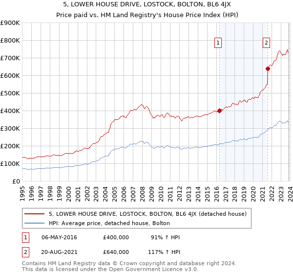 5, LOWER HOUSE DRIVE, LOSTOCK, BOLTON, BL6 4JX: Price paid vs HM Land Registry's House Price Index