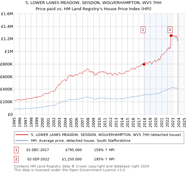 5, LOWER LANES MEADOW, SEISDON, WOLVERHAMPTON, WV5 7HH: Price paid vs HM Land Registry's House Price Index