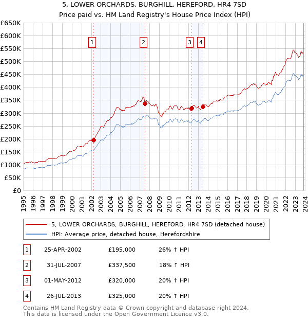 5, LOWER ORCHARDS, BURGHILL, HEREFORD, HR4 7SD: Price paid vs HM Land Registry's House Price Index