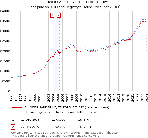 5, LOWER PARK DRIVE, TELFORD, TF1 3PY: Price paid vs HM Land Registry's House Price Index