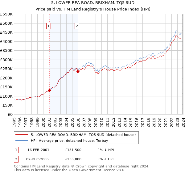 5, LOWER REA ROAD, BRIXHAM, TQ5 9UD: Price paid vs HM Land Registry's House Price Index