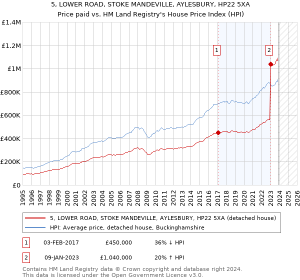 5, LOWER ROAD, STOKE MANDEVILLE, AYLESBURY, HP22 5XA: Price paid vs HM Land Registry's House Price Index