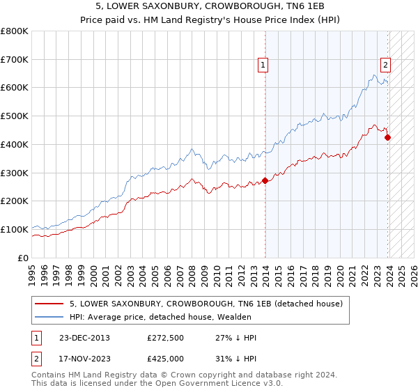 5, LOWER SAXONBURY, CROWBOROUGH, TN6 1EB: Price paid vs HM Land Registry's House Price Index