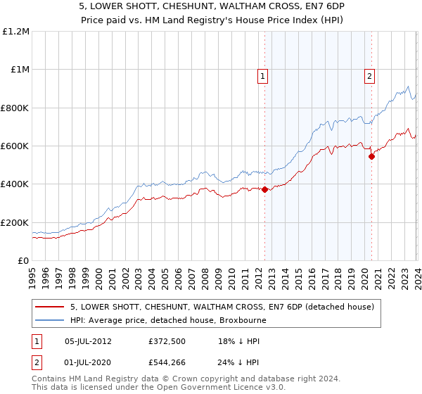 5, LOWER SHOTT, CHESHUNT, WALTHAM CROSS, EN7 6DP: Price paid vs HM Land Registry's House Price Index