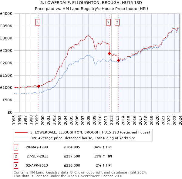 5, LOWERDALE, ELLOUGHTON, BROUGH, HU15 1SD: Price paid vs HM Land Registry's House Price Index