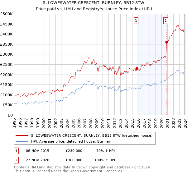 5, LOWESWATER CRESCENT, BURNLEY, BB12 8TW: Price paid vs HM Land Registry's House Price Index