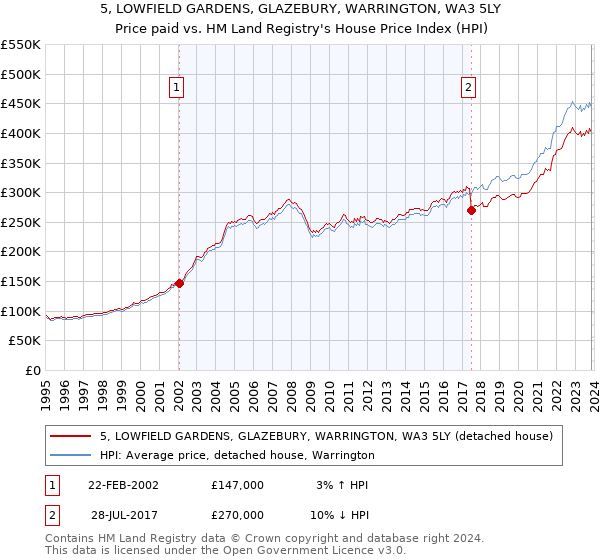 5, LOWFIELD GARDENS, GLAZEBURY, WARRINGTON, WA3 5LY: Price paid vs HM Land Registry's House Price Index