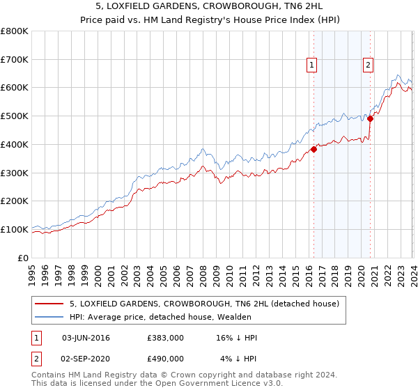 5, LOXFIELD GARDENS, CROWBOROUGH, TN6 2HL: Price paid vs HM Land Registry's House Price Index