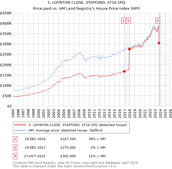 5, LOYNTON CLOSE, STAFFORD, ST16 1PQ: Price paid vs HM Land Registry's House Price Index